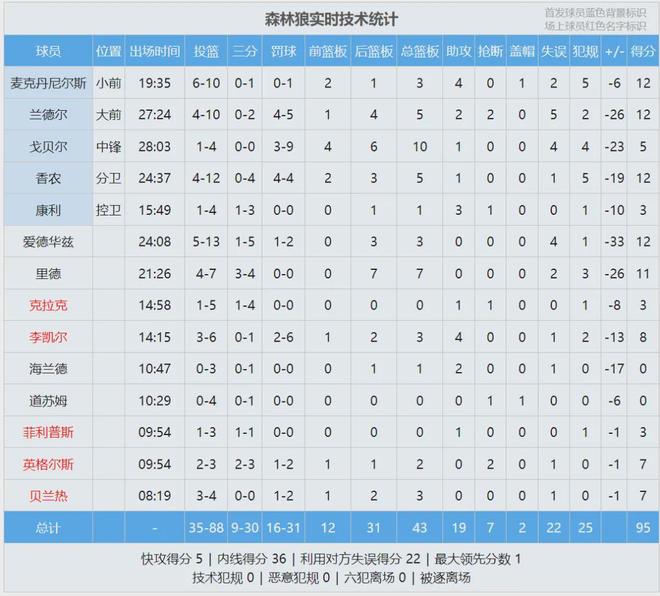 文班亚马19+15率队狂胜38分 马刺G2力挽狂澜